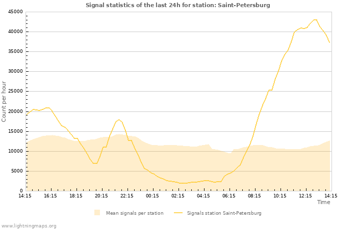 Graphs: Signal statistics