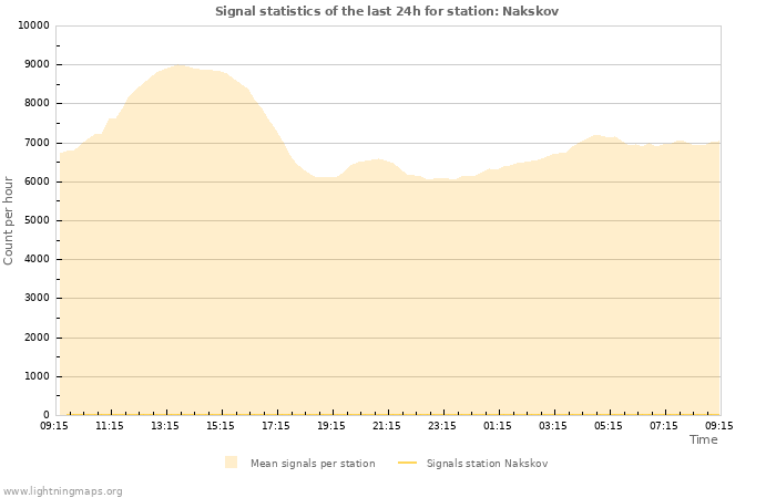 Graphs: Signal statistics