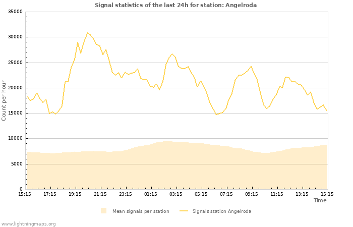 Graphs: Signal statistics