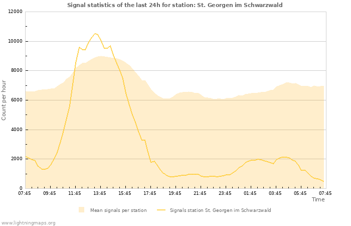 Graphs: Signal statistics