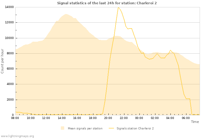 Graphs: Signal statistics