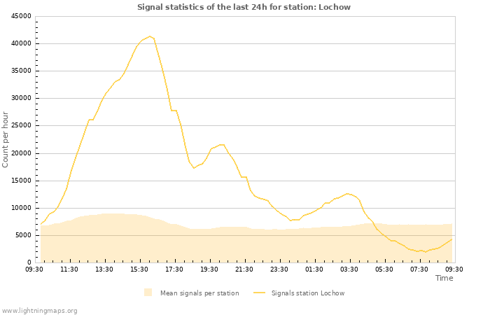 Graphs: Signal statistics