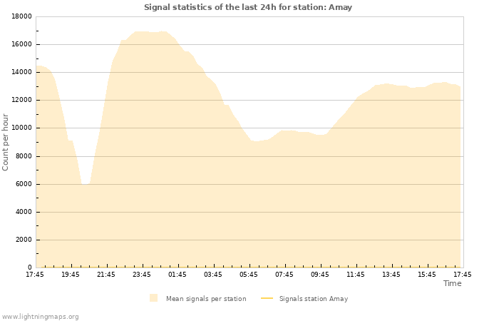 Graphs: Signal statistics