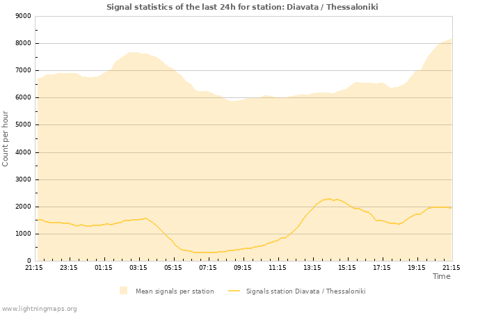 Graphs: Signal statistics