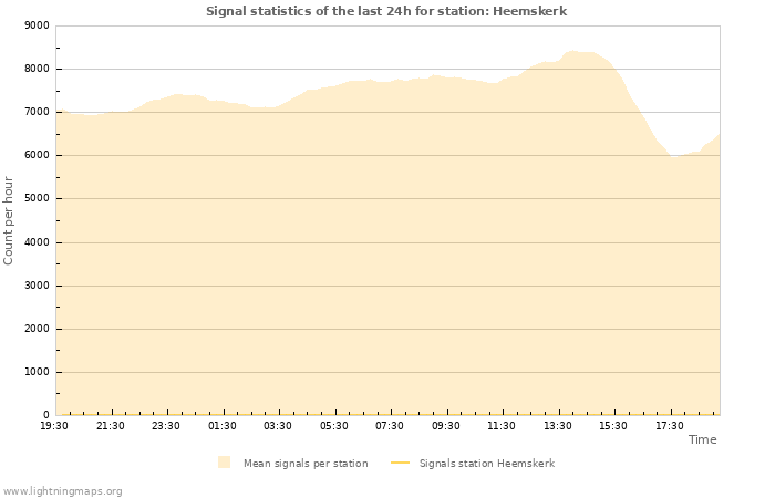 Graphs: Signal statistics