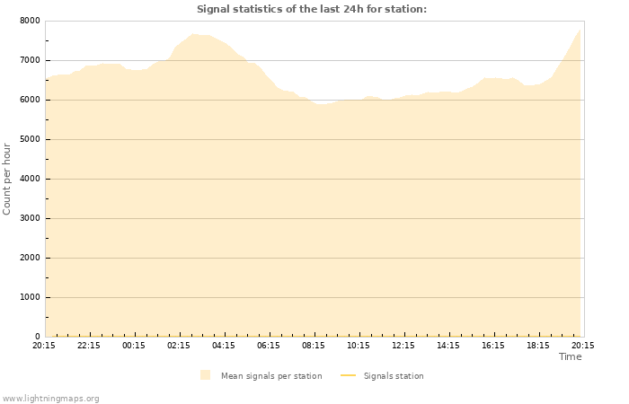 Graphs: Signal statistics