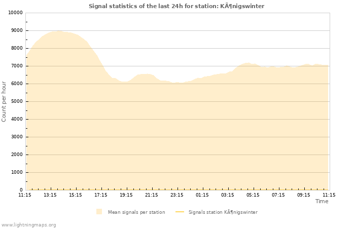 Graphs: Signal statistics