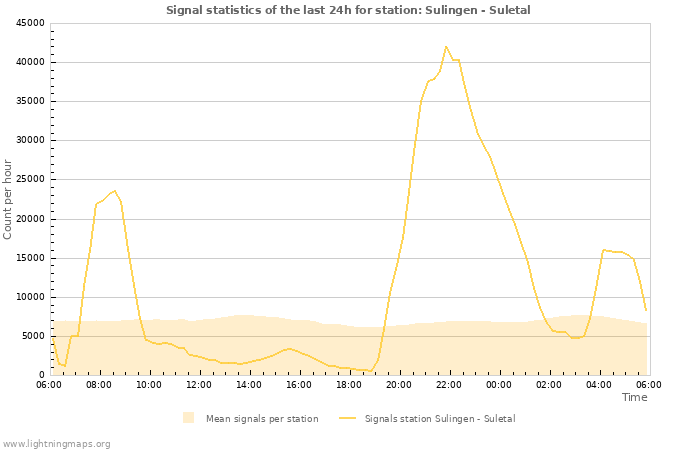 Graphs: Signal statistics