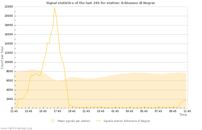 Graphs: Signal statistics