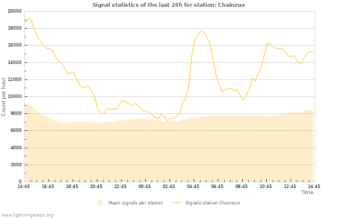 Graphs: Signal statistics