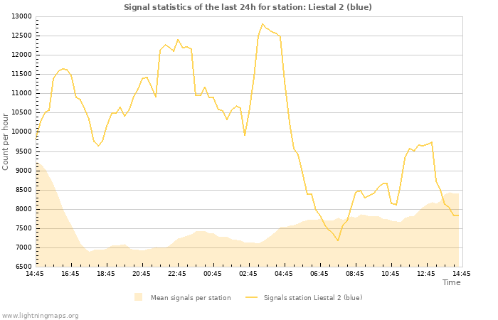 Graphs: Signal statistics