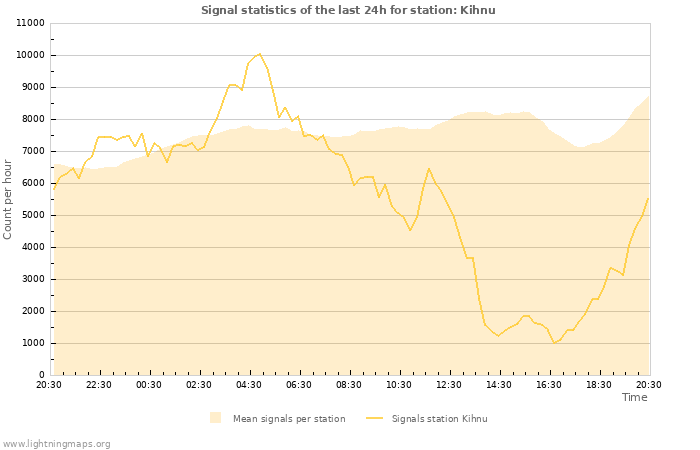 Graphs: Signal statistics