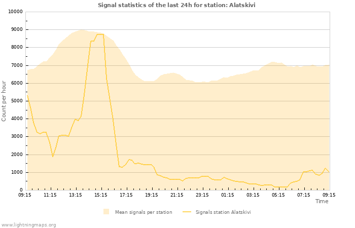 Graphs: Signal statistics