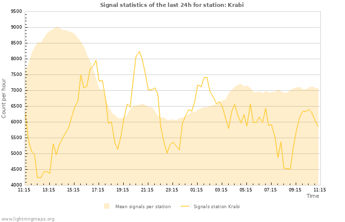 Graphs: Signal statistics