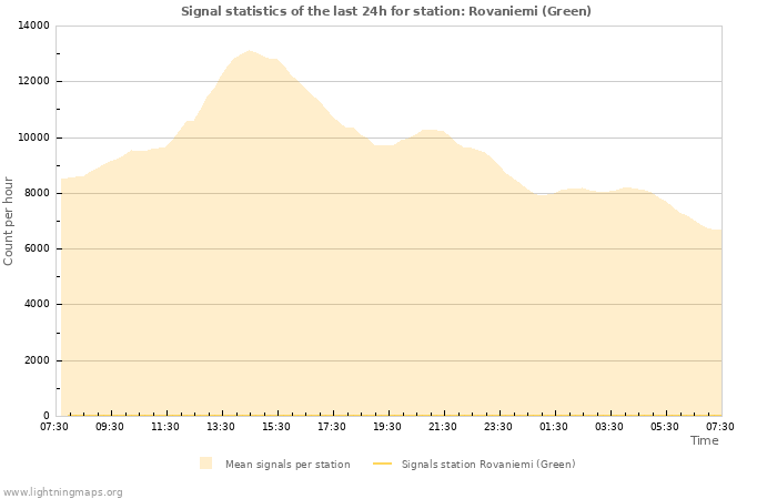 Graphs: Signal statistics