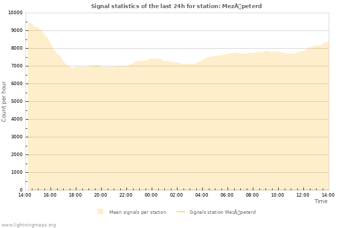 Graphs: Signal statistics