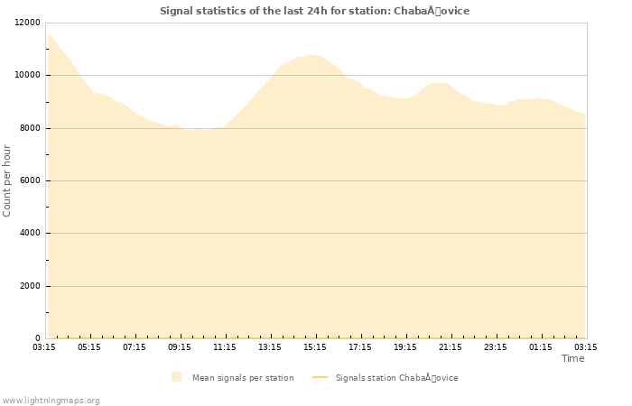 Graphs: Signal statistics