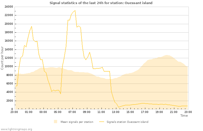 Graphs: Signal statistics