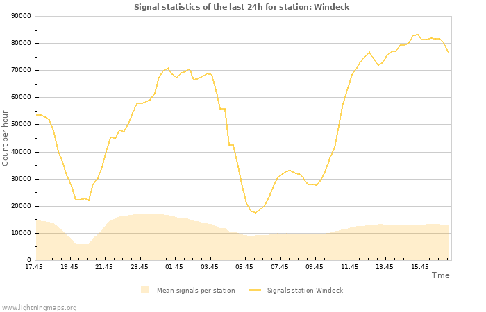 Graphs: Signal statistics