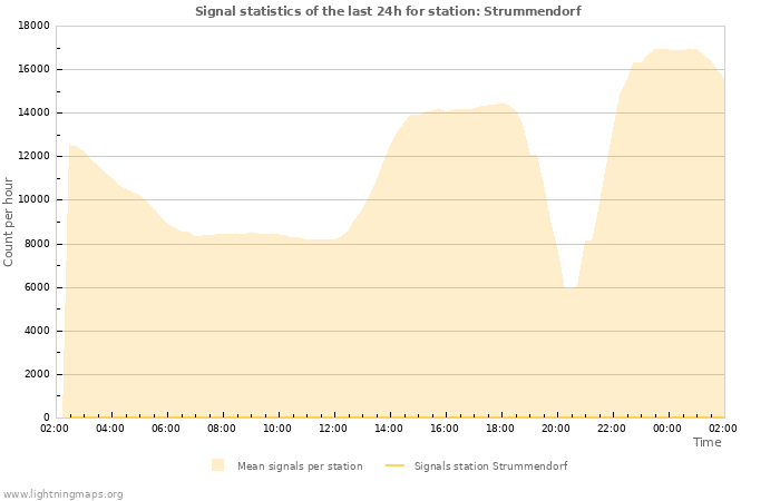 Graphs: Signal statistics