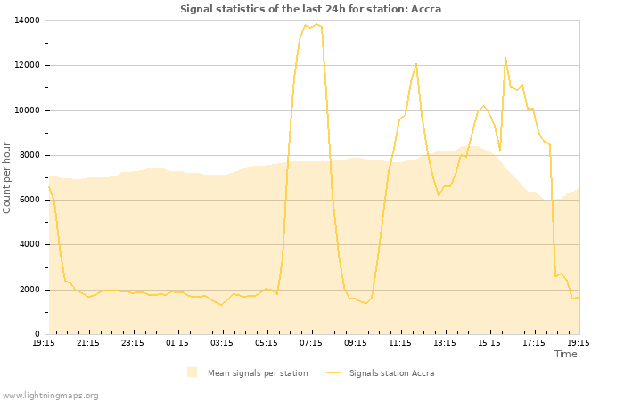 Graphs: Signal statistics