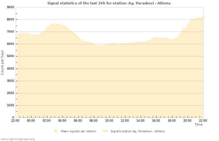 Graphs: Signal statistics