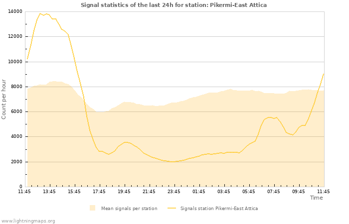 Graphs: Signal statistics