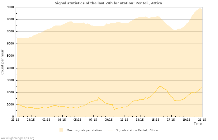 Graphs: Signal statistics