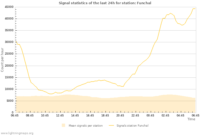 Graphs: Signal statistics