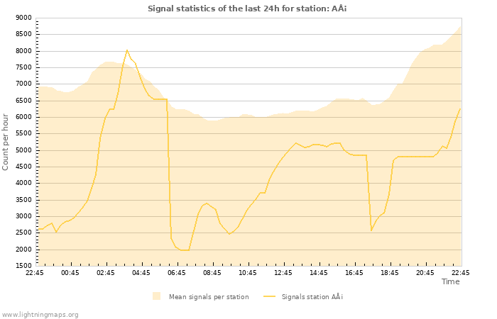 Graphs: Signal statistics