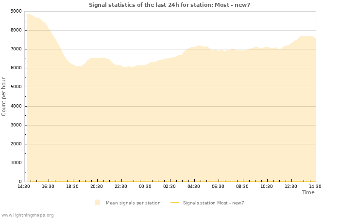 Graphs: Signal statistics