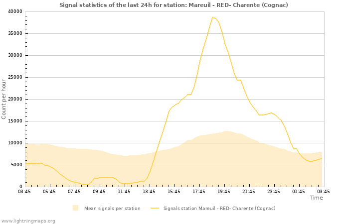 Graphs: Signal statistics