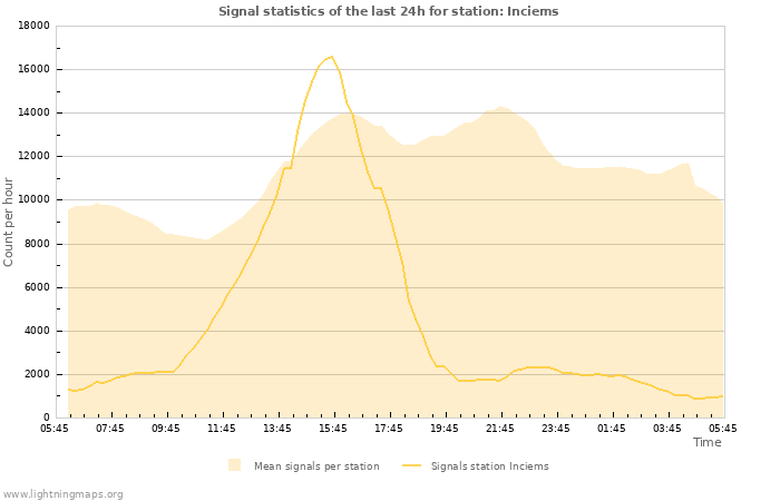 Graphs: Signal statistics