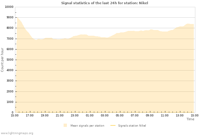 Graphs: Signal statistics