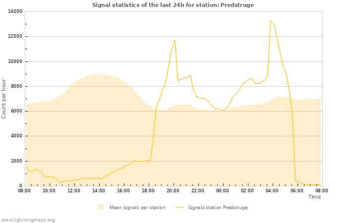 Graphs: Signal statistics