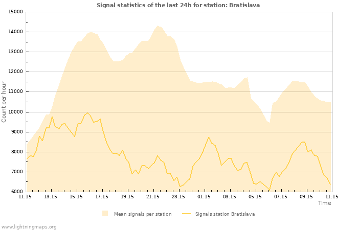 Graphs: Signal statistics