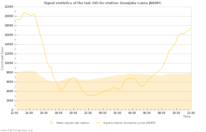 Graphs: Signal statistics