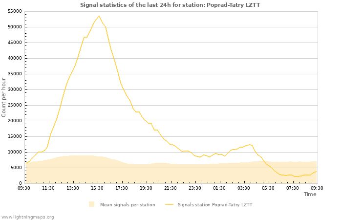 Graphs: Signal statistics