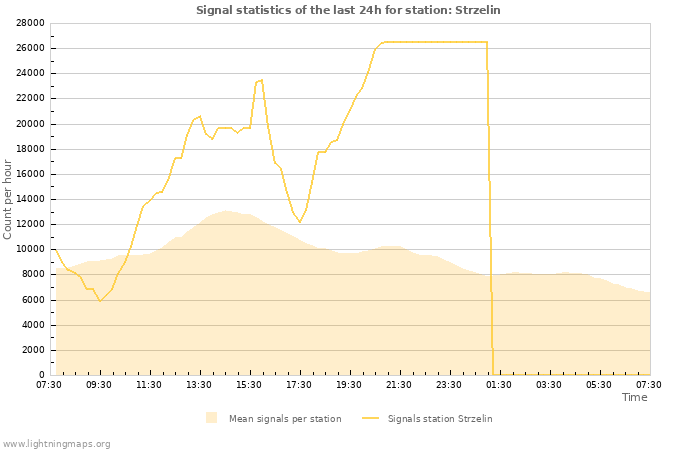 Graphs: Signal statistics