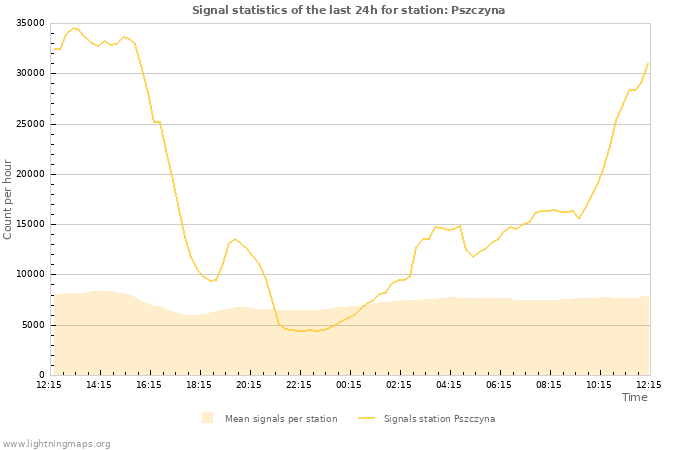 Graphs: Signal statistics