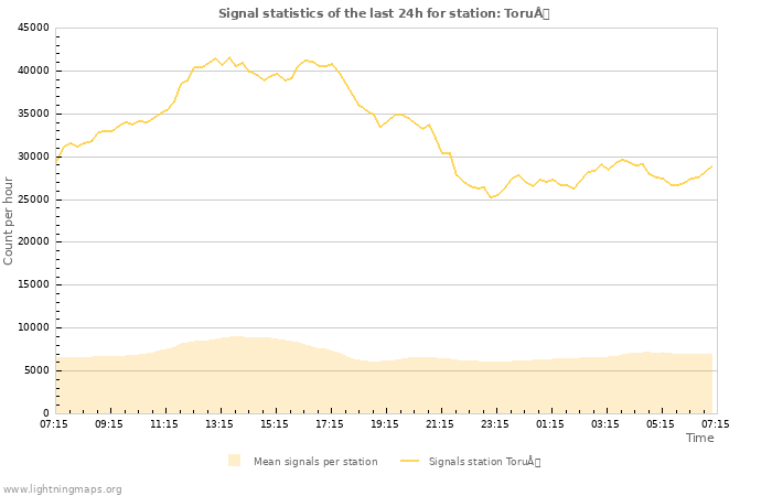 Graphs: Signal statistics