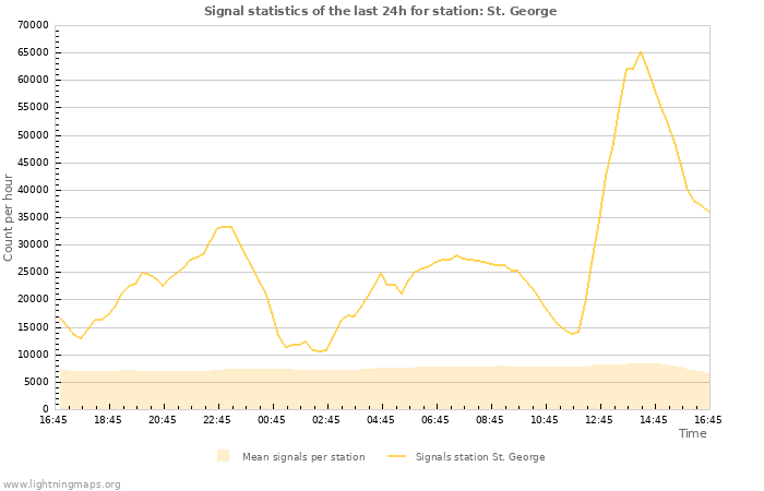 Graphs: Signal statistics