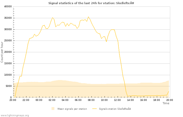 Graphs: Signal statistics