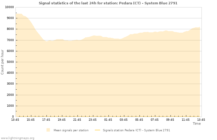 Graphs: Signal statistics