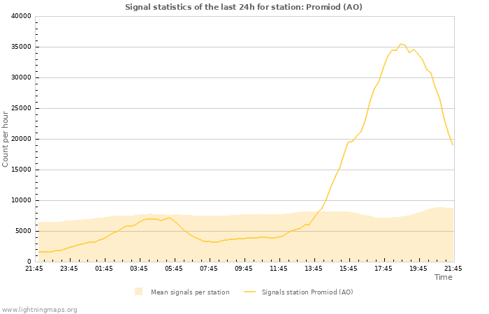 Graphs: Signal statistics