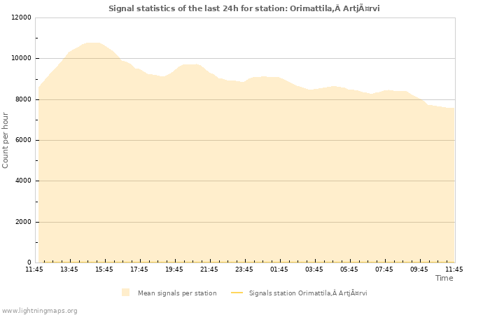 Graphs: Signal statistics