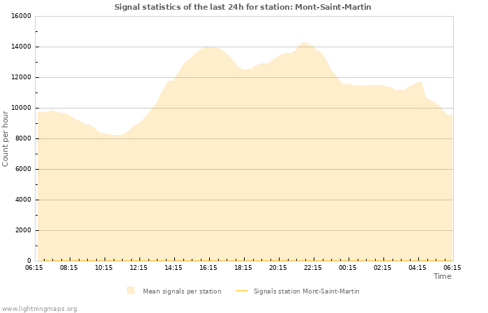 Graphs: Signal statistics