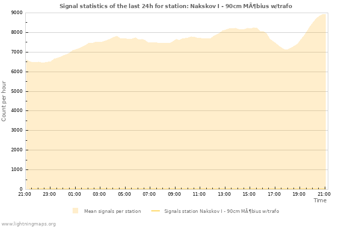 Graphs: Signal statistics