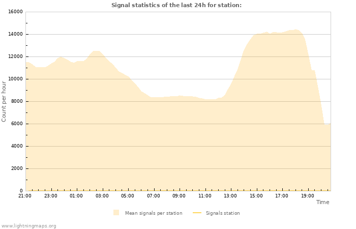 Graphs: Signal statistics