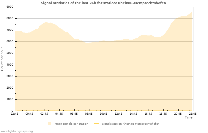 Graphs: Signal statistics